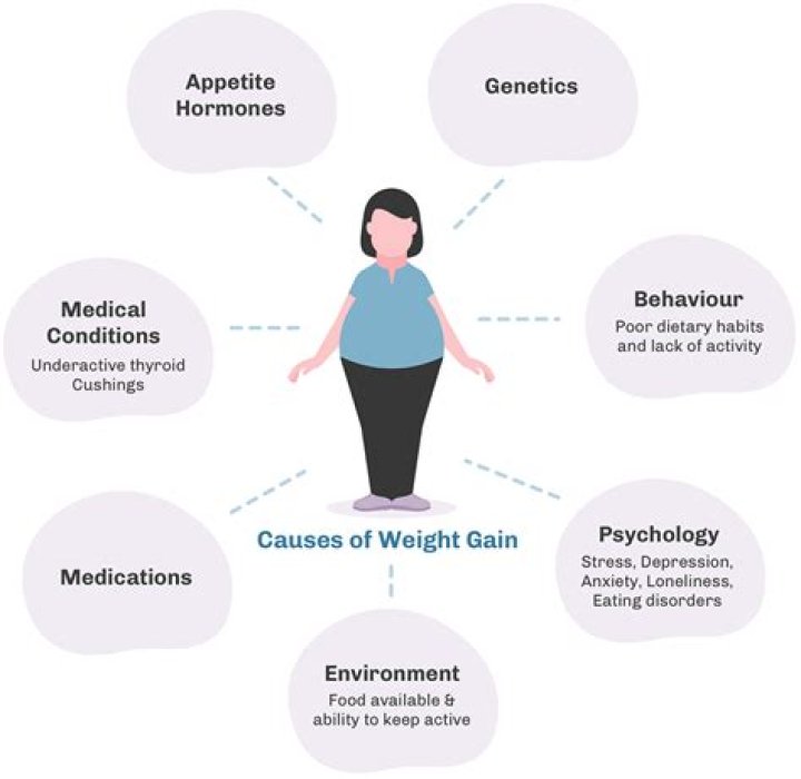 What causes unusual weight gain?