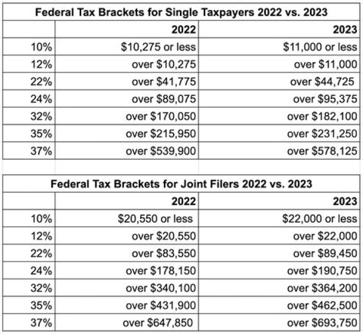What does it mean when it say federal tax due?