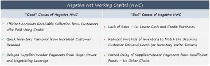 What does negative NWC mean?
