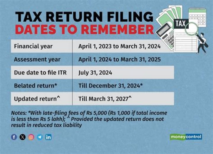What happens if you file a late return?