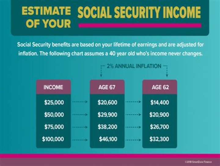 What income level reduces Social Security?