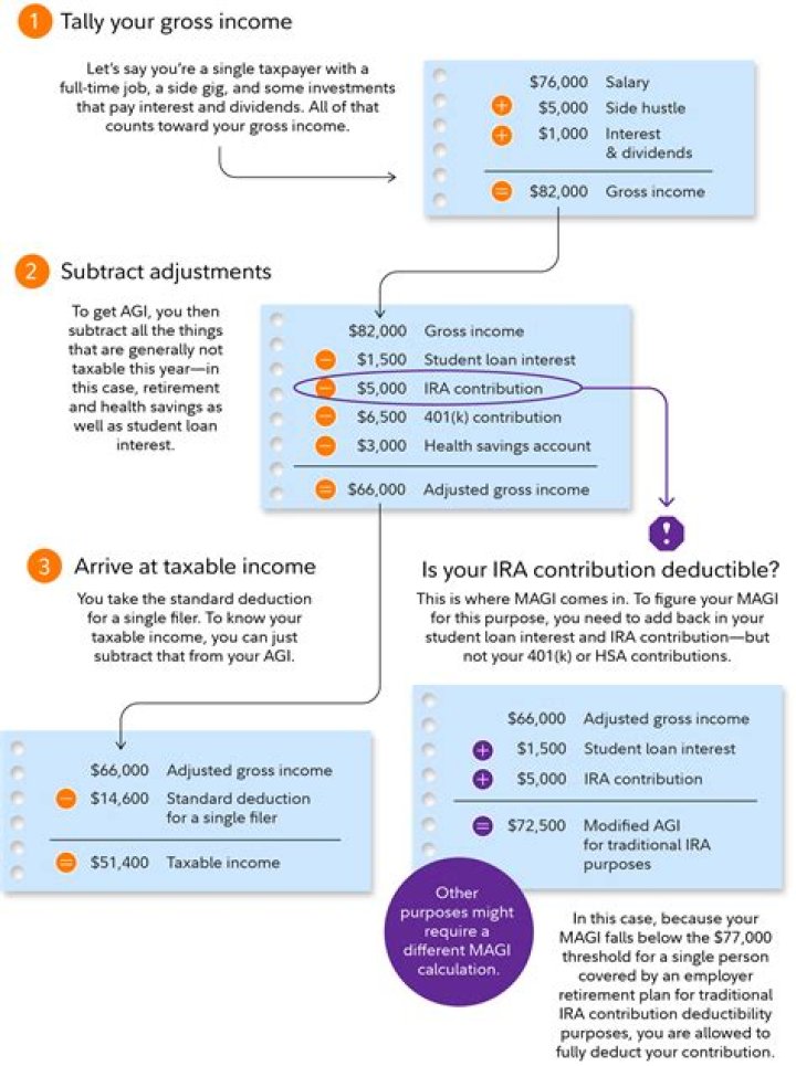 What is adjusted gross income on return?