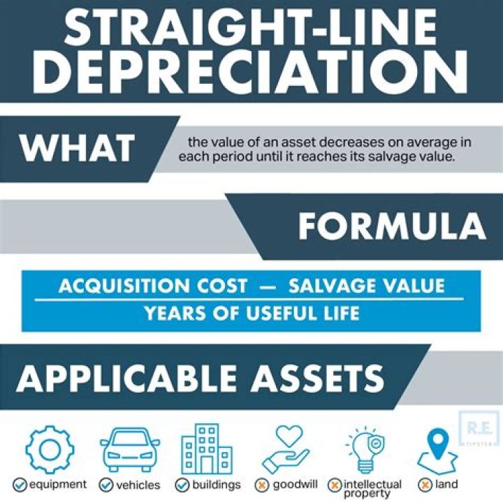 What is claimed depreciation?