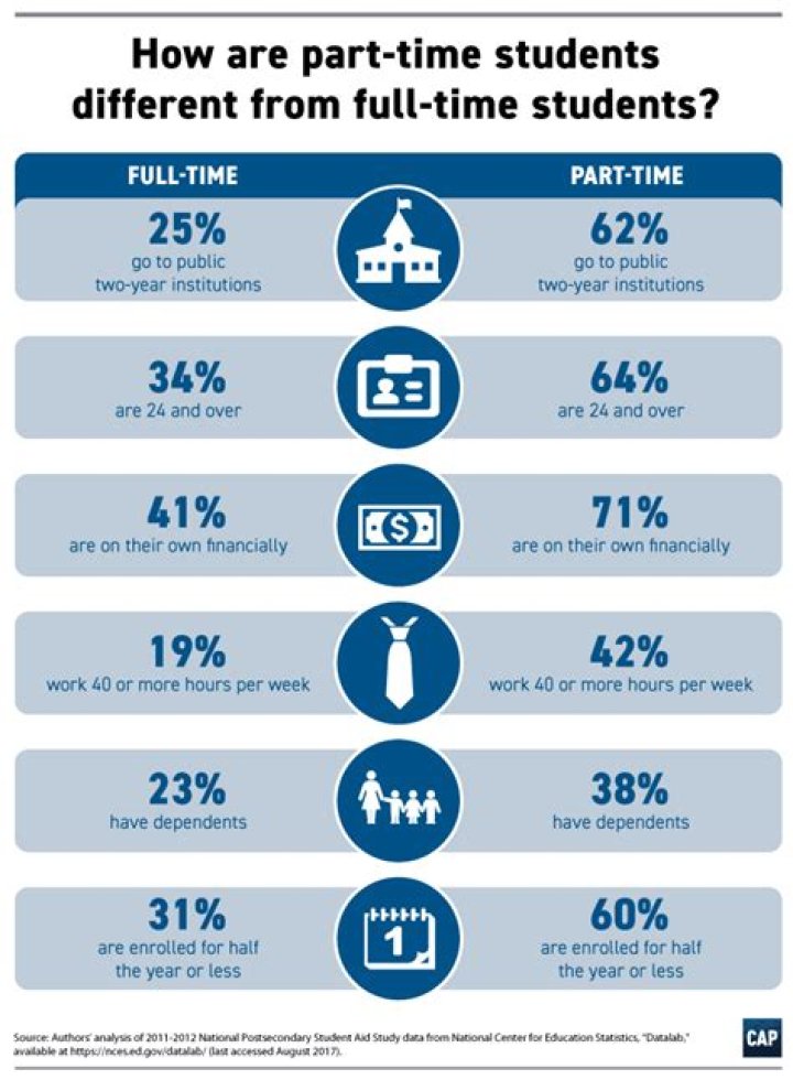 What is considered full time student for Social Security?