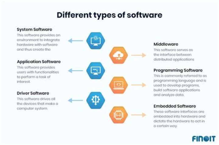 What is externally developed software?