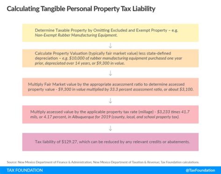What is Florida tangible property tax return DR 405?