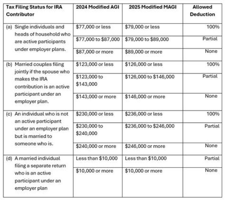 What is IRA eligible compensation?