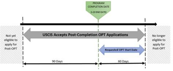 What is post OPT completion?