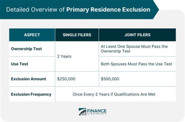What is qualified principal residence exclusion?