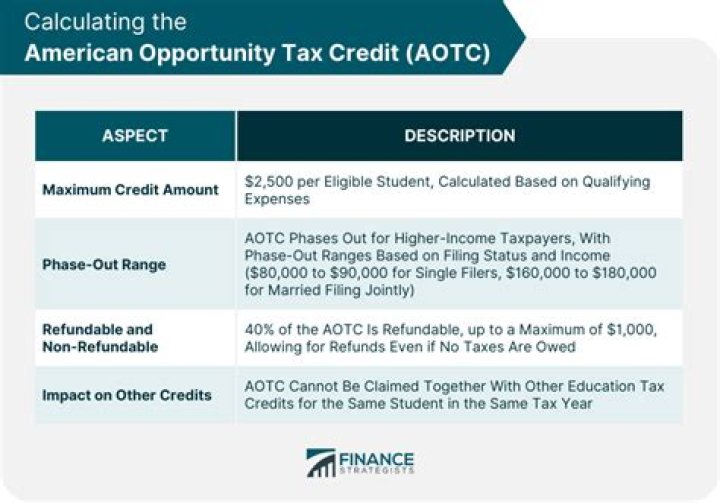 What is the American Opportunity Credit Form 8863?