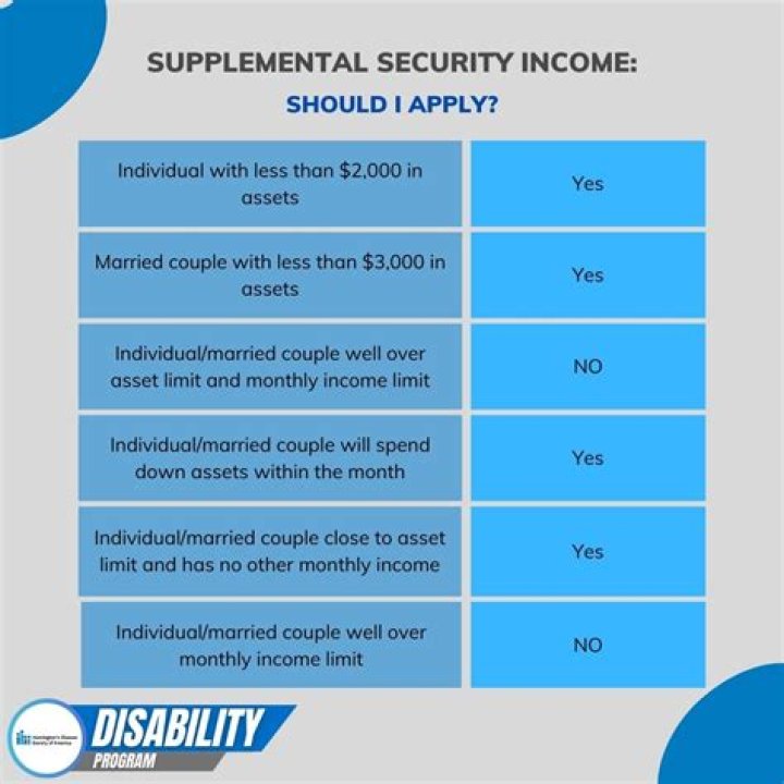 What is the annual income for SSI?