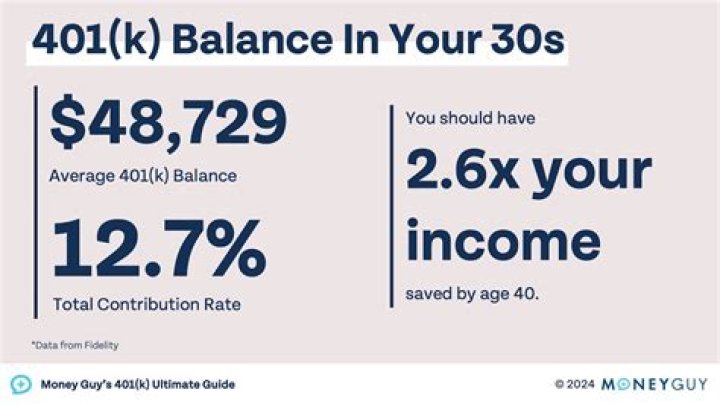 What is the average 401K balance for a 40 year old?