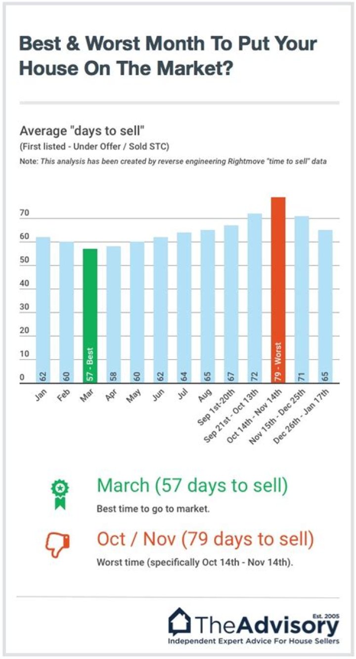 What is the best month to sell a condo?