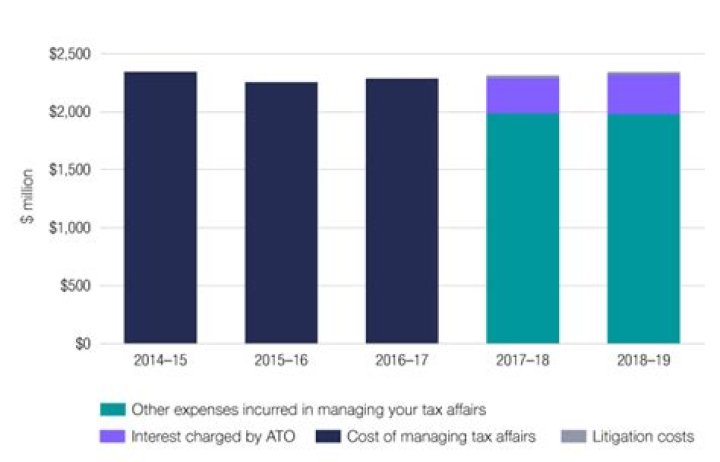 What is the cost of tax compliance?