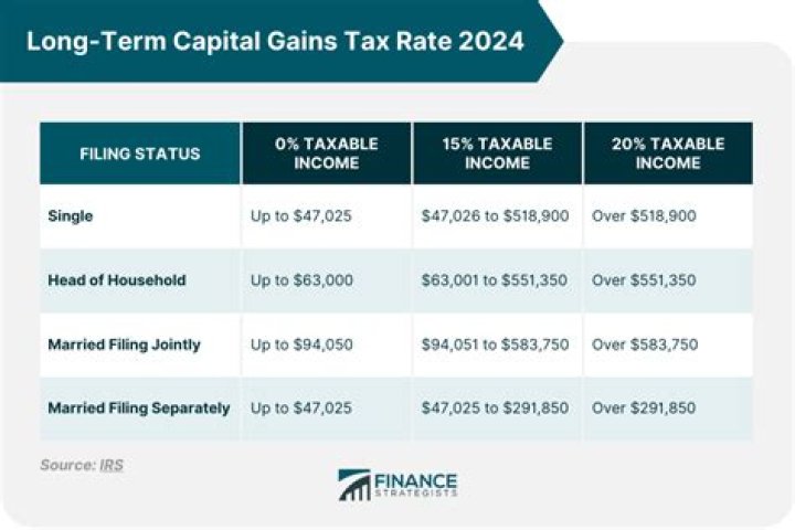 What is the federal capital gains tax rate for 2018?