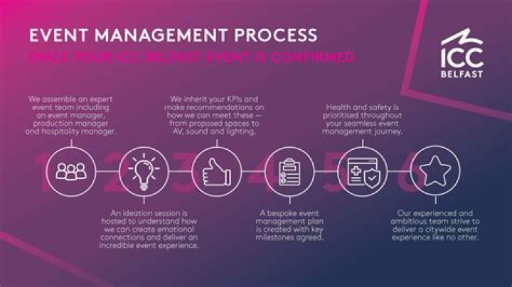 What is the first process of event management?