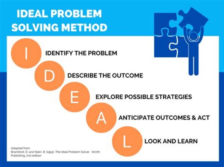 What is the idea problem solving method?