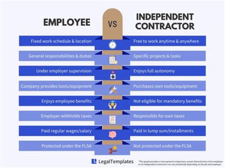 What is the job description of an independent contractor?