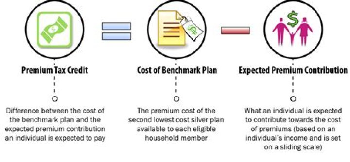 What is the marketplace premium tax credit?