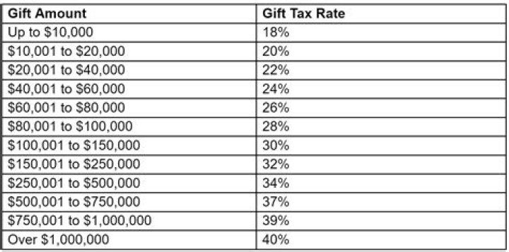 What is the maximum gift tax rate?