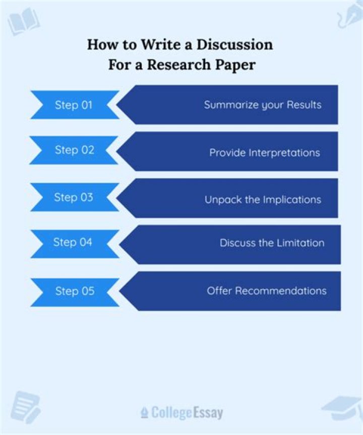 What is the purpose of discussion in research?