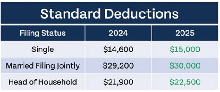 What is the standard 2020 deduction for single?
