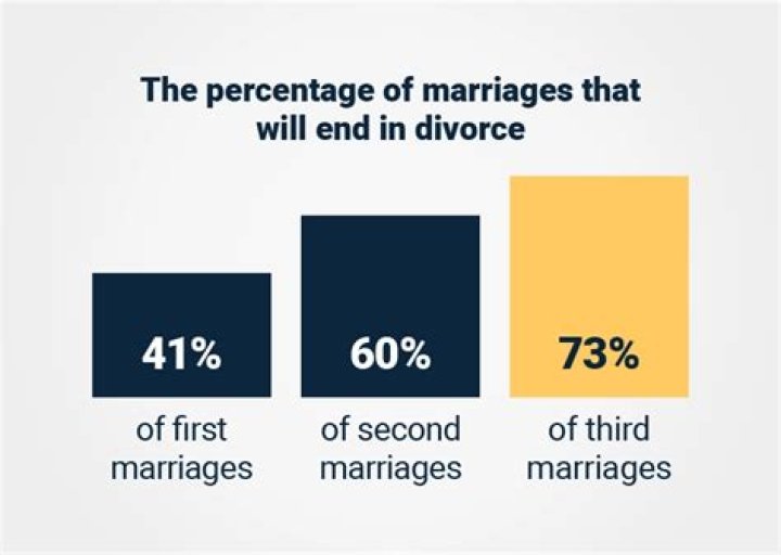 What percentage of marriages end after the death of a child?