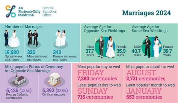 What percentage of married couples are dual income?