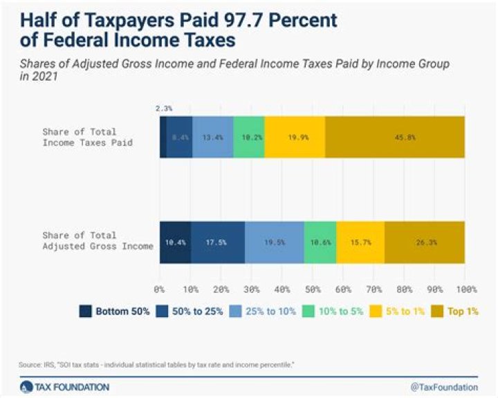 What percentage tax do I pay when I sell my house?