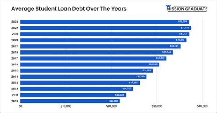 What was the student loan debt in 2011?