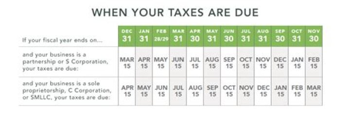 When were small business taxes due?