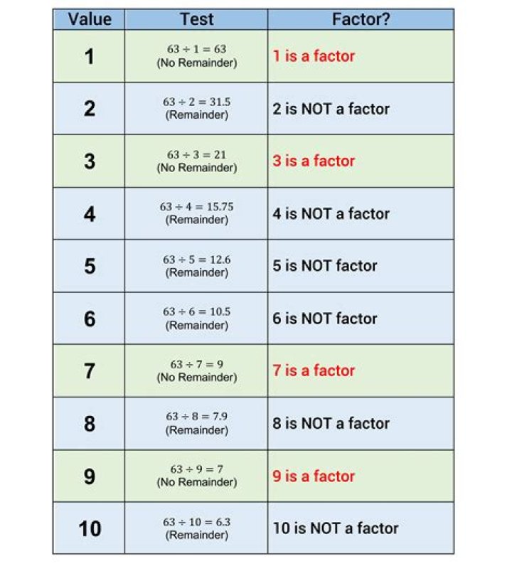Which of the following is not a factor of 12?