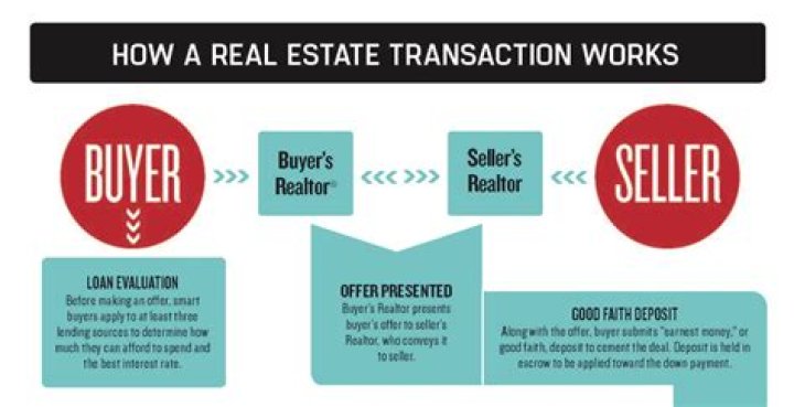 Who is involved in a real estate transaction?