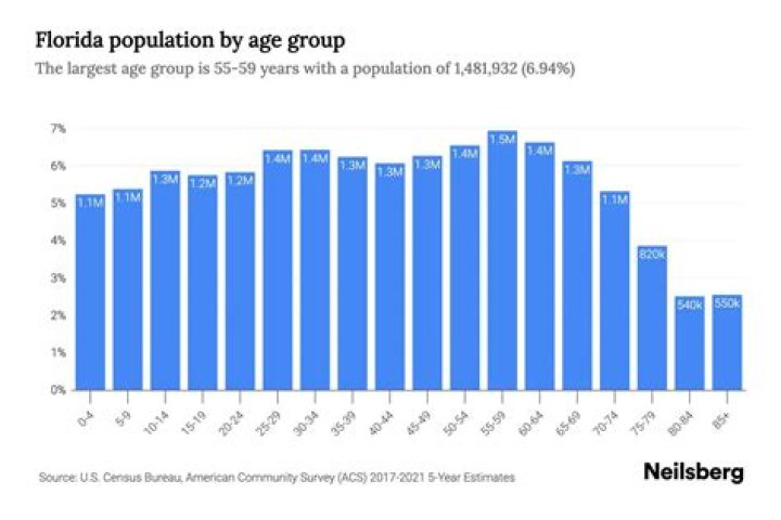 Why do retired people live in Florida?